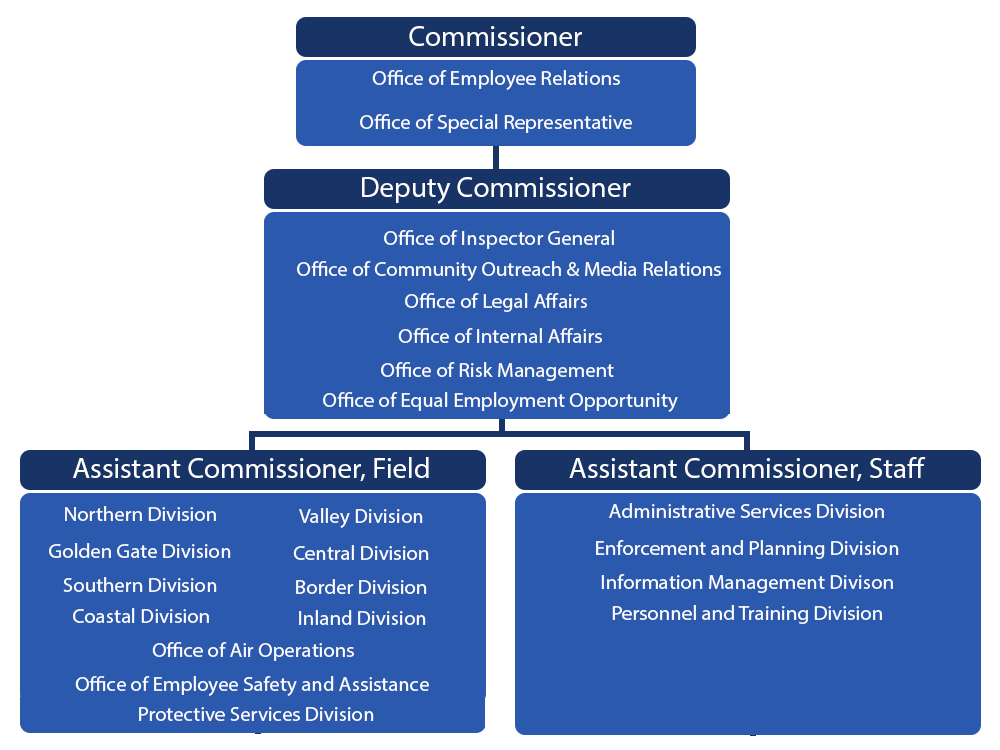 CHP org chart