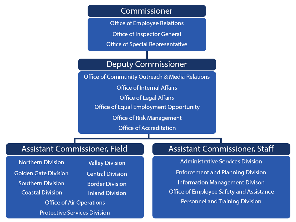 Riverside County Sheriff Organizational Chart
