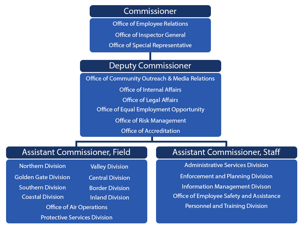 City Of Los Angeles Organizational Chart